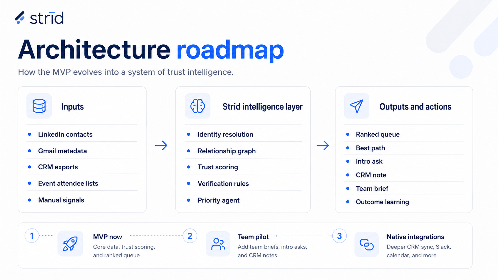 Strīd architecture roadmap from MVP now to team pilot to native integrations.