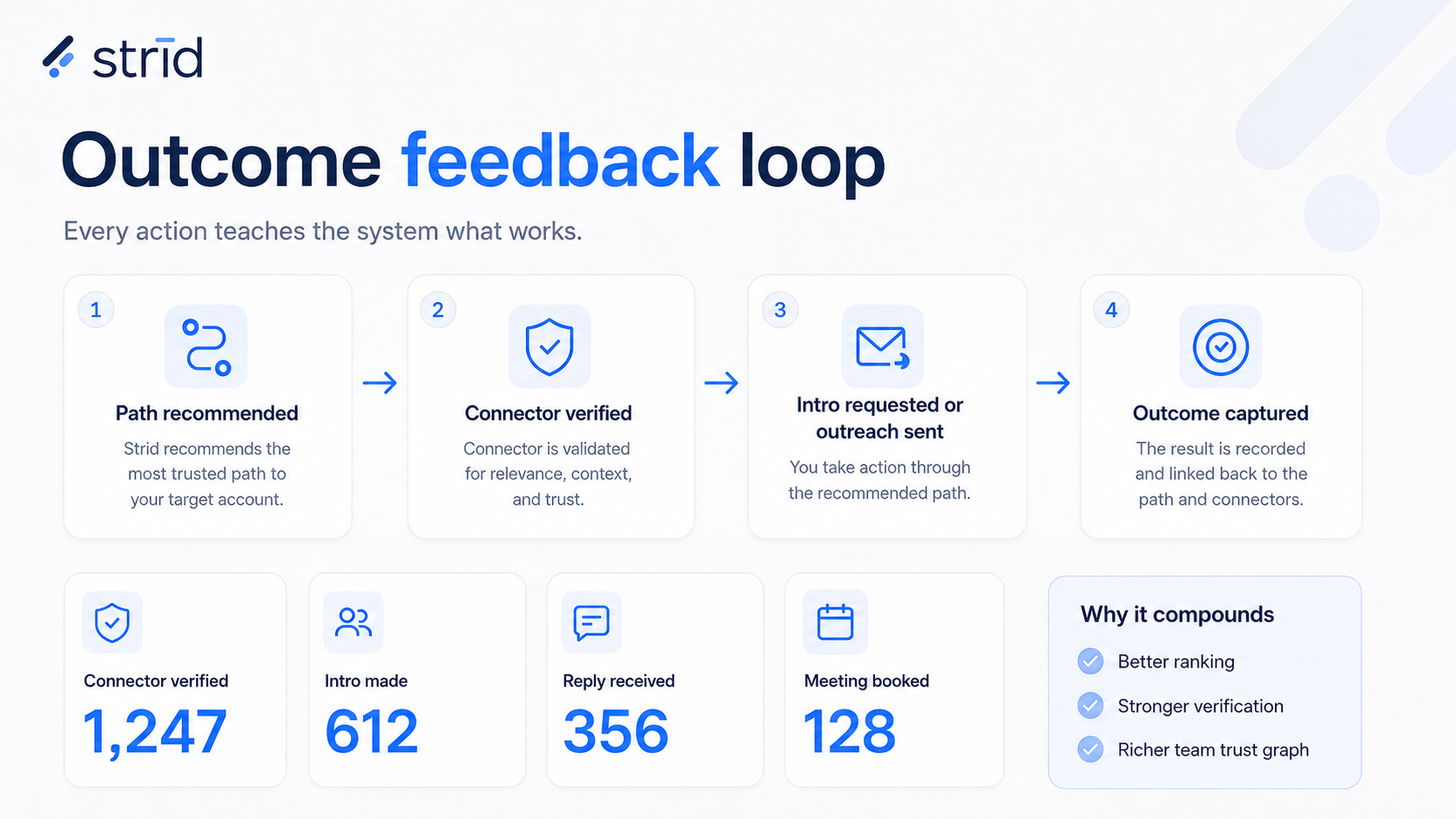 Outcome feedback loop with connector verified, intro made, reply received, and meeting booked.